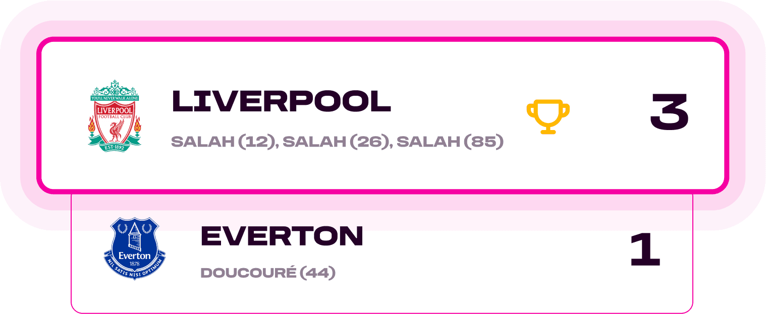 Salah’s on Fire and performs well