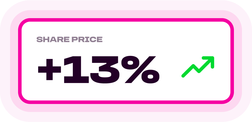 Salah’s Share price Rises 13%